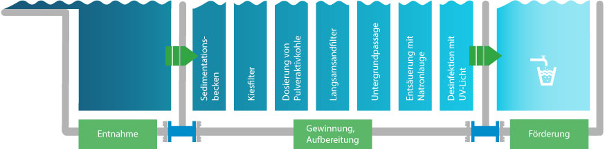 Wasserwerke Westfalen: Wasseraufbereitung